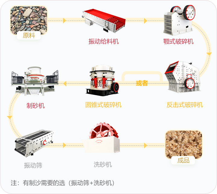 石料破碎流程，可定制搭配生產(chǎn)線