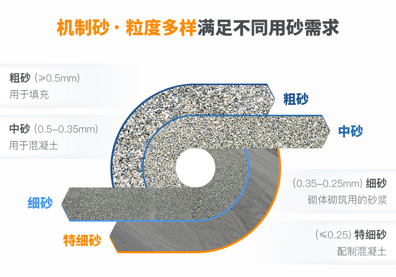 機制砂粒度多樣性，滿足不同需求